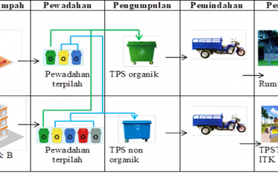 Mengimplementasikan Smart Waste Management di Kampus Institut Teknologi Kalimantan