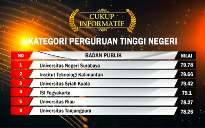 Selamatt!!! ITK Mendapatkan Anugerah “Cukup Informatif” dengan Nilai 79.66 Tingkat Perguruan Tinggi Negeri