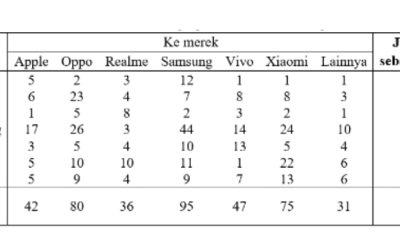 Manfaatkan Metode Rantai Markov Diskrit, Tim Peneliti Prodi Matematika ITK berhasil Memprediksi Perubahan Pangsa Pasar Merek Smartphone di Balikpapan